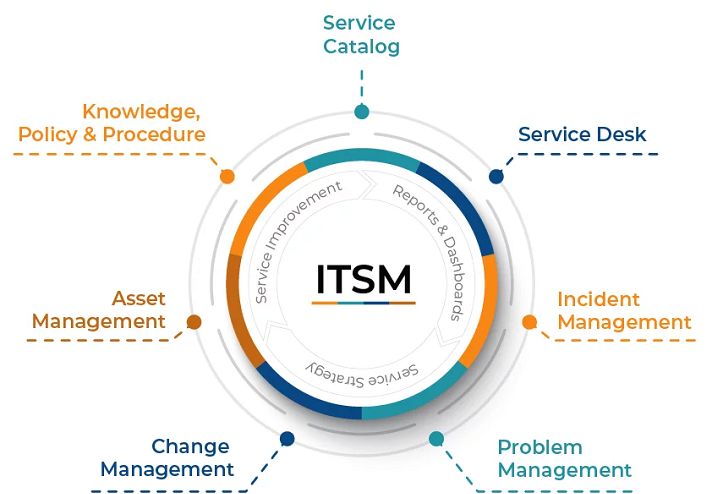 ServiceNow ITSM Module
